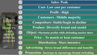 Sales- Peak
Cost- Low cost per customer
Profit - High
Customers –Middle majority
Competitors- Stable/begin to decline
Product- Diversify brand and model
Object -Maximize profits while defending market share
Price – To match or beat customer
Distribution- More intensive
Advertising- Stress brand differences and benefits
Promotion- Increase to encourage brand switching
 