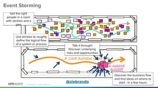 Conﬁdential │ © 2020 VMware, Inc.
Event Storming
Get the right
people in a room
with stickies and a
pen
Use stickies to roughly
deﬁne the logical ﬂow
of a system or process Talk it through!
Discover underlying
risks and opportunities
Discover the business ﬂow
and ﬁnd ideas on where to
start - in a few hours 10
@ziobrando
 