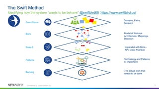 Conﬁdential │ © 2020 VMware, Inc. 12
Identifying how the system “wants to be behave” @swiftbird68 https://www.swiftbird.us/
The Swift Method
APIs Data
Pub
/Sub
Stories UI/Ext
Domains, Pains,
BehaviorEvent Storm
Boris Model of Notional
Architecture, Mappings,
Direction
Snap-E In parallel with Boris -
API, Data, Pub/Sub
Patterns Technology and Patterns
to Implement
Backlog
The actual work that
needs to be done
 