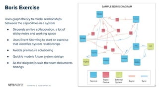Boris Exercise
Uses graph theory to model relationships
between the capabilities in a system
● Depends on live collaboration, a lot of
sticky notes and working space
● Uses Event Storming to start an exercise
that identiﬁes system relationships
● Avoids premature solutioning
● Quickly models future system design
● As the diagram is built the team documents
ﬁndings
Service
Topic /
Queue
External
System
Async Sync
SAMPLE BORIS DIAGRAM
Conﬁdential │ © 2020 VMware, Inc. 14
 
