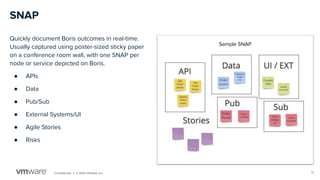 SNAP
Quickly document Boris outcomes in real-time.
Usually captured using poster-sized sticky paper
on a conference room wall, with one SNAP per
node or service depicted on Boris.
● APIs
● Data
● Pub/Sub
● External Systems/UI
● Agile Stories
● Risks
Sample SNAP
Conﬁdential │ © 2020 VMware, Inc. 15
 