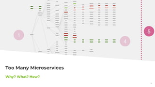 Conﬁdential │ © 2020 VMware, Inc.
Too Many Microservices
Why? What? How?
19
 