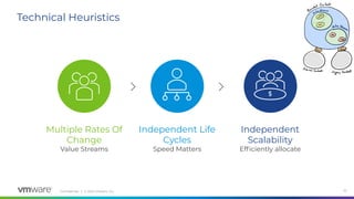 Conﬁdential │ © 2020 VMware, Inc. 22
Technical Heuristics
Multiple Rates Of
Change
Value Streams
Independent Life
Cycles
Speed Matters
Independent
Scalability
Efﬁciently allocate
 