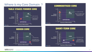 Conﬁdential │ © 2020 VMware, Inc. 27
Where is my Core Domain ?
 