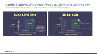 Conﬁdential │ © 2020 VMware, Inc. 28
Understand the Business Capability Value Chain Of Your Product
Identify Patterns of Genesis, Product, Utility and Commodity
 