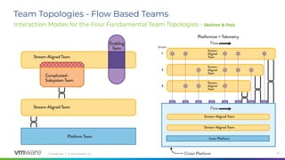 Conﬁdential │ © 2020 VMware, Inc. 35
Team Topologies - Flow Based Teams
Interaction Modes for the Four Fundamental Team Topologies - Skelton & Pais
35
 
