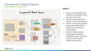 Conﬁdential │ © 2020 VMware, Inc. 37
Component Based Teams
Improving Team Independence
Impact:
● Teams can conﬁdently make
changes to and release! code
they own at any time
● Cross-functional apps have
owners to drive improvements
● There’s a clear path to scaling
teams horizontally without
drastic scope change for
existing teams
● Communication between
teams happens between
well-deﬁned public contracts
instead of in-the-weeds
implementation detail
 