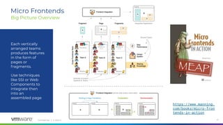 Conﬁdential │ © 2020 VMware, Inc. 41
Big Picture Overview
Micro Frontends
Each vertically
arranged teams
produces features
in the form of
pages or
fragments.
Use techniques
like SSI or Web
Components to
integrate then
into an
assembled page
https://www.manning.
com/books/micro-fron
tends-in-action
 