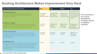 Conﬁdential │ © 2020 VMware, Inc.
Existing Architecture Makes Improvement Very Hard
This in particular is
not unusual,
especially for
“heritage” systems
in regulated
industries
* From Accelerate: State of DevOps 2019
6
 