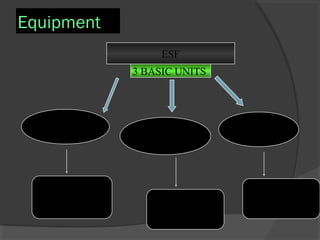 Equipment   ESF 3 BASIC UNITS  FIXATION PINS   EXTERNAL  CONNECTORS  LINKAGE  DEVICES   Inserted into bone  To hold major Fragments   Support fractured  Bones  Attach fixation  Pins & external  Connectors  