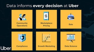 Data informs every decision at Uber
Marketplace
Pricing
Community
Operations
Growth Marketing Data Science
Compliance
Eats
 
