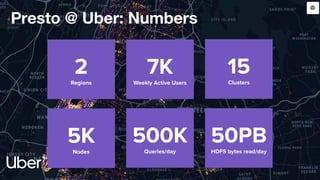 Presto @ Uber: Numbers
7K
Weekly Active Users
500K
Queries/day
2
Regions
5K
Nodes
15
Clusters
50PB
HDFS bytes read/day
 