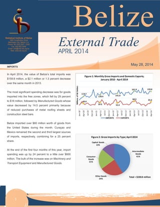 Statistical Institute of Belize ..............................................................................
Belize
External
Trade Bulletin
April
2014
1
Belize
External Trade
Statistical Institute of Belize
1902 Constitution Drive
Belmopan City, Belize C.A.
Phone: 501.822.2207 / 2352
Fax: 502.822.3206
Email: info@mail.sib.org.bz
Web: www.sib.org.bz
1
IMPORTS
In April 2014, the value of Belize’s total imports was
$159.8 million, a $2.1 million or 1.3 percent decrease
over the same month in 2013.
The most significant spending decrease was for goods
imported into the free zones, which fell by 29 percent
to $16 million, followed by Manufactured Goods whose
value decreased by 14.5 percent primarily because
of reduced purchases of metal roofing sheets and
construction steel bars.
Belize imported over $60 million worth of goods from
the United States during the month. Curaçao and
Mexico remained the second and third largest sources
of imports, respectively, combining for a 25 percent
share.
At the end of the first four months of this year, import
spending was up by 24 percent to a little over $600
million. The bulk of the increase was on Machinery and
Transport Equipment and Manufactured Goods.
APRIL 2014
May 28, 2014
114.7
128.4 141.0
161.9 159.8
49.4
59.3 55.4
68.4 65.3
Jan-10
Apr-10
Jul-10
Oct-10
Jan-11
Apr-11
Jul-11
Oct-11
Jan-12
Apr-12
Jul-12
Oct-12
Jan-13
Apr-13
Jul-13
Oct-13
Jan-14
Apr-14
MillionsofBZDollars Figure 1: Monthly Gross Imports and Domestic Exports;
January 2010 - April 2014
IMPORTS EXPORTS
Intermediate
Goods
41%
Other Goods
24%
Consumer
Goods
21%
Capital Goods
14%
Figure 2: Gross Imports by Type; April 2014
Total = $159.8 million
 