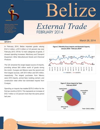 Statistical Institute of Belize ..............................................................................
Belize
External
Trade Bulletin
February
2014
1
Belize
External TradeStatistical Institute of Belize
1902 Constitution Drive
Belmopan City, Belize C.A.
Phone: 501.822.2207 / 2352
Fax: 502.822.3206
Email: info@mail.sib.org.bz
Web: www.sib.org.bz
1
IMPORTS
In February 2014, Belize imported goods valuing
$141.2 million, a $7.5 million or 5.6 percent rise over
February 2013. Of the 12 main categories of goods, 3
showed spending increases: Machinery and Transport
Equipment, Other Manufactured Goods and Chemical
Products.
The US remained the single largest source of imports,
providing almost $40 million worth of goods during
the month. Curaçao and Mexico were the second and
third largest sources, with $19 million and $16 million,
respectively. The largest purchases from Mexico
were CFZ imports, animal feed, building cement, and
construction steel while fuel dominated imports from
Curaçao.
Spending on imports has totalled $279.2 million for the
first two months of 2014. This represents an increase of
$10.7 million or 3.9 percent more than the same period
last year.
FEBRUARY 2014
March 26, 2014
96.7
142.6
136.1 133.7 141.2
50.2
73.5 76.4 61.7 49.4
Jan-10
Apr-10
Jul-10
Oct-10
Jan-11
Apr-11
Jul-11
Oct-11
Jan-12
Apr-12
Jul-12
Oct-12
Jan-13
Apr-13
Jul-13
Oct-13
Jan-14
Figure 1: Monthly Gross Imports and Domestic Exports;
January 2010 - February 2014p
IMPORTS EXPORTS
Intermediate
Goods
33%
Other Goods
31%
Consumer
Goods
22%
Capital Goods
14%
Figure 2: Gross Imports by Type;
February 2014p
Total = $141.2 million
 