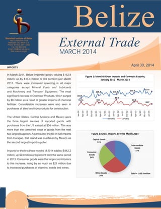 Statistical Institute of Belize ..............................................................................
Belize
External
Trade Bulletin
March
2014
1
Belize
External Trade
Statistical Institute of Belize
1902 Constitution Drive
Belmopan City, Belize C.A.
Phone: 501.822.2207 / 2352
Fax: 502.822.3206
Email: info@mail.sib.org.bz
Web: www.sib.org.bz
1
IMPORTS
In March 2014, Belize imported goods valuing $162.9
million, up by $13.4 million or 8.9 percent over March
2013. There were increased spending in all major
categories except Mineral Fuels and Lubricants
and Machinery and Transport Equipment. The most
significant rise was in Chemical Products, which surged
by $6 million as a result of greater imports of chemical
fertilizer. Considerable increases were also seen in
purchases of steel and iron products for construction.
The United States, Central America and Mexico were
the three largest sources of imported goods, with
purchases from the US valued at $54 million. This was
more than the combined value of goods from the next
two largest suppliers.As a result of the fall in fuel imports
from Curaçao, that island was overtaken by Mexico as
the second largest import supplier.
Imports for the first three months of 2014 totalled $442.2
million, up $24 million or 6 percent from the same period
in 2013. Consumer goods were the largest contributors
to this increase, rising by as much as $21 million due
to increased purchases of vitamins, seeds and wines.
MARCH 2014
April 30, 2014
103.6
128.3 138.5
149.5
162.9
67.5 60.5
89.0
69.3
48.7
Jan-10
Apr-10
Jul-10
Oct-10
Jan-11
Apr-11
Jul-11
Oct-11
Jan-12
Apr-12
Jul-12
Oct-12
Jan-13
Apr-13
Jul-13
Oct-13
Jan-14
Figure 1: Monthly Gross Imports and Domestic Exports;
January 2010 - March 2014
IMPORTS EXPORTS
Intermediate
Goods
37%
Other Goods
28%
Consumer
Goods
24%
Capital Goods
11%
Figure 2: Gross Imports by Type March 2014
Total = $162.9 million
 