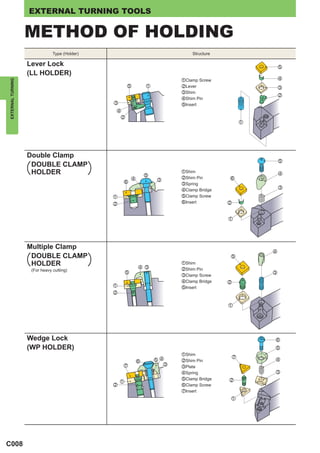 EXTERNAL TURNING TOOLS | PDF