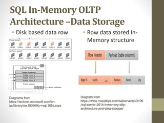SQL In-Memory OLTP
Architecture –Data Storage
• Disk based data row
structure
• Row data stored In-
Memory structure
Diagrams from
https://technet.microsoft.com/en-
us/library/ms190969(v=sql.105).aspx
Diagram from
https://www.mssqltips.com/sqlservertip/3106
/sql-server-2014-inmemory-oltp-
architecture-and-data-storage/
 