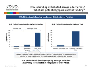 28 
How is funding distributed across sub‐themes? 
What are potential gaps in current funding? 
U.S. Philanthropic Funding...