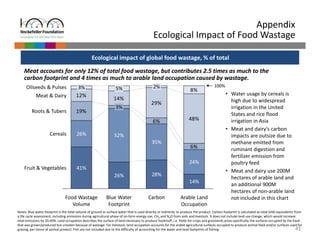 41 
Appendix 
Ecological Impact of Food Wastage 
19% 
6% 
8% 
6% 
5% 
12% 14% 
29% 
48% 
24% 
28% 
Carbon 
100% 
35% 
Arab...