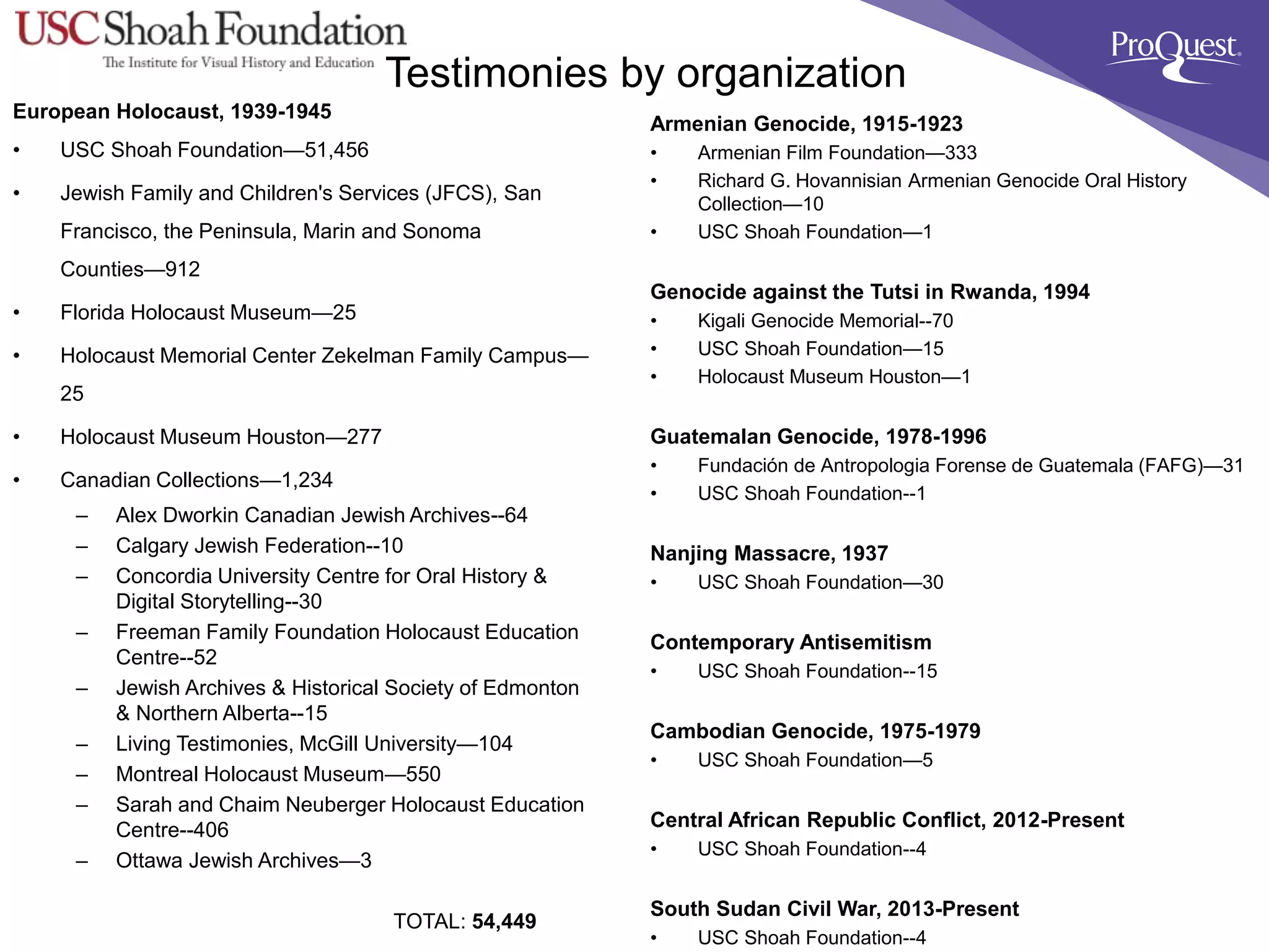 Testimonies by organization
European Holocaust, 1939-1945
• USC Shoah Foundation—51,456
• Jewish Family and Children's Services (JFCS), San
Francisco, the Peninsula, Marin and Sonoma
Counties—912
• Florida Holocaust Museum—25
• Holocaust Memorial Center Zekelman Family Campus—
25
• Holocaust Museum Houston—277
• Canadian Collections—1,234
– Alex Dworkin Canadian Jewish Archives--64
– Calgary Jewish Federation--10
– Concordia University Centre for Oral History &
Digital Storytelling--30
– Freeman Family Foundation Holocaust Education
Centre--52
– Jewish Archives & Historical Society of Edmonton
& Northern Alberta--15
– Living Testimonies, McGill University—104
– Montreal Holocaust Museum—550
– Sarah and Chaim Neuberger Holocaust Education
Centre--406
– Ottawa Jewish Archives—3
TOTAL: 54,449
Armenian Genocide, 1915-1923
• Armenian Film Foundation—333
• Richard G. Hovannisian Armenian Genocide Oral History
Collection—10
• USC Shoah Foundation—1
Genocide against the Tutsi in Rwanda, 1994
• Kigali Genocide Memorial--70
• USC Shoah Foundation—15
• Holocaust Museum Houston—1
Guatemalan Genocide, 1978-1996
• Fundación de Antropologia Forense de Guatemala (FAFG)—31
• USC Shoah Foundation--1
Nanjing Massacre, 1937
• USC Shoah Foundation—30
Contemporary Antisemitism
• USC Shoah Foundation--15
Cambodian Genocide, 1975-1979
• USC Shoah Foundation—5
Central African Republic Conflict, 2012-Present
• USC Shoah Foundation--4
South Sudan Civil War, 2013-Present
• USC Shoah Foundation--4
 