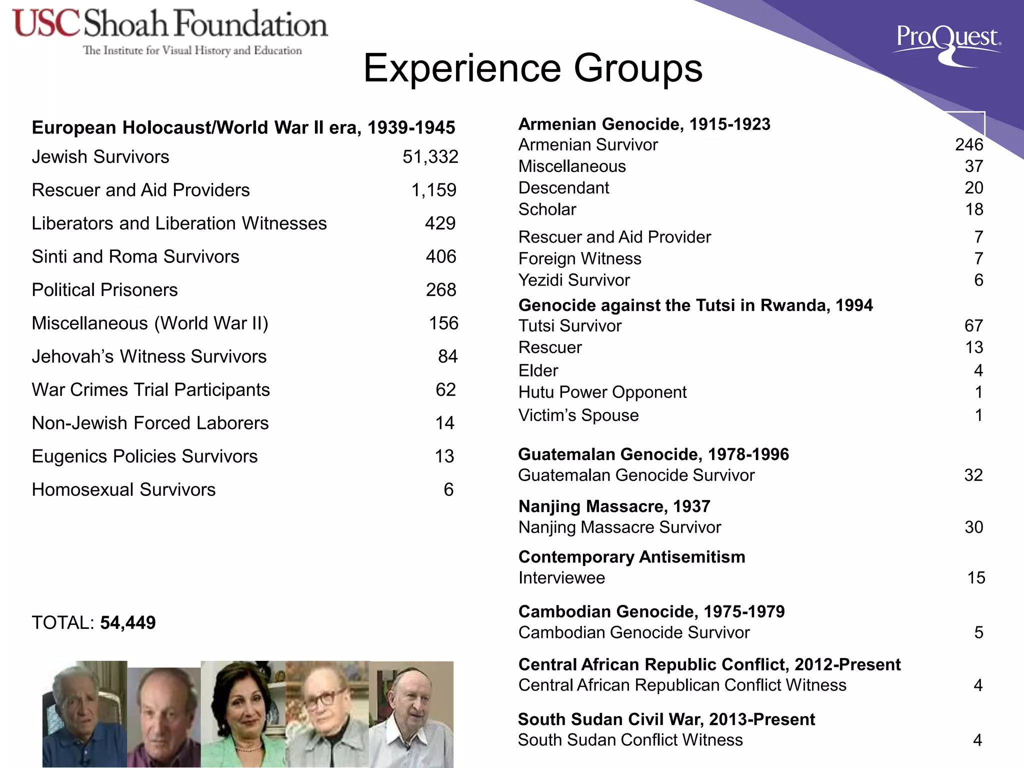 Experience Groups
European Holocaust/World War II era, 1939-1945
Jewish Survivors 51,332
Rescuer and Aid Providers 1,159
Liberators and Liberation Witnesses 429
Sinti and Roma Survivors 406
Political Prisoners 268
Miscellaneous (World War II) 156
Jehovah’s Witness Survivors 84
War Crimes Trial Participants 62
Non-Jewish Forced Laborers 14
Eugenics Policies Survivors 13
Homosexual Survivors 6
TOTAL: 54,449
Armenian Genocide, 1915-1923
Armenian Survivor 246
Miscellaneous 37
Descendant 20
Scholar 18
Rescuer and Aid Provider 7
Foreign Witness 7
Yezidi Survivor 6
Genocide against the Tutsi in Rwanda, 1994
Tutsi Survivor 67
Rescuer 13
Elder 4
Hutu Power Opponent 1
Victim’s Spouse 1
Nanjing Massacre, 1937
Nanjing Massacre Survivor 30
Cambodian Genocide, 1975-1979
Cambodian Genocide Survivor 5
Central African Republic Conflict, 2012-Present
Central African Republican Conflict Witness 4
Contemporary Antisemitism
Interviewee 15
Guatemalan Genocide, 1978-1996
Guatemalan Genocide Survivor 32
South Sudan Civil War, 2013-Present
South Sudan Conflict Witness 4
 