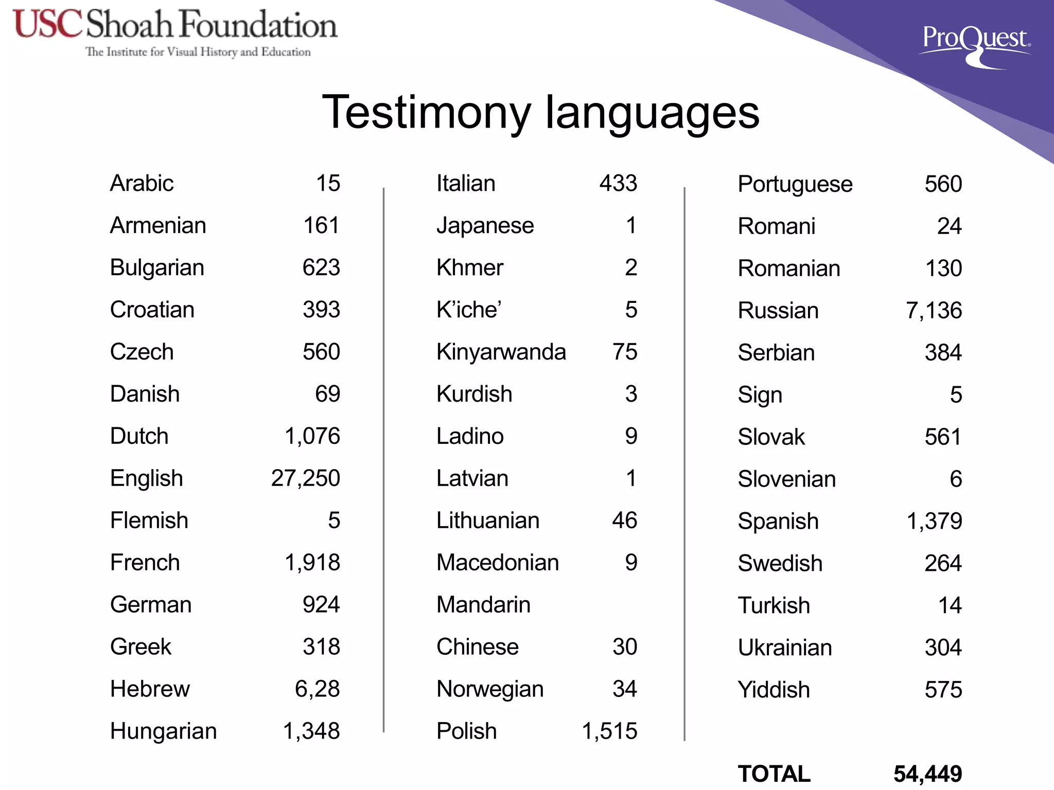 Testimony languages
Arabic 15
Armenian 161
Bulgarian 623
Croatian 393
Czech 560
Danish 69
Dutch 1,076
English 27,250
Flemish 5
French 1,918
German 924
Greek 318
Hebrew 6,28
Hungarian 1,348
Italian 433
Japanese 1
Khmer 2
K’iche’ 5
Kinyarwanda 75
Kurdish 3
Ladino 9
Latvian 1
Lithuanian 46
Macedonian 9
Mandarin
Chinese 30
Norwegian 34
Polish 1,515
Portuguese 560
Romani 24
Romanian 130
Russian 7,136
Serbian 384
Sign 5
Slovak 561
Slovenian 6
Spanish 1,379
Swedish 264
Turkish 14
Ukrainian 304
Yiddish 575
TOTAL 54,449
 