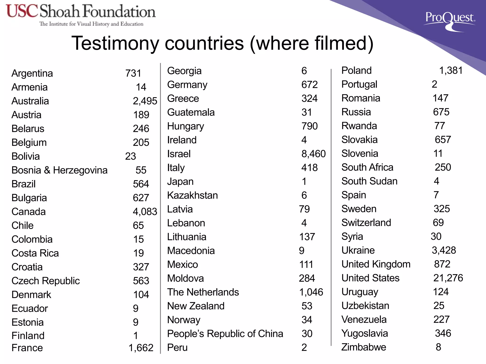 Testimony countries (where filmed)
Argentina 731
Armenia 14
Australia 2,495
Austria 189
Belarus 246
Belgium 205
Bolivia 23
Bosnia & Herzegovina 55
Brazil 564
Bulgaria 627
Canada 4,083
Chile 65
Colombia 15
Costa Rica 19
Croatia 327
Czech Republic 563
Denmark 104
Ecuador 9
Estonia 9
Finland 1
France 1,662
Georgia 6
Germany 672
Greece 324
Guatemala 31
Hungary 790
Ireland 4
Israel 8,460
Italy 418
Japan 1
Kazakhstan 6
Latvia 79
Lebanon 4
Lithuania 137
Macedonia 9
Mexico 111
Moldova 284
The Netherlands 1,046
New Zealand 53
Norway 34
People’s Republic of China 30
Peru 2
Poland 1,381
Portugal 2
Romania 147
Russia 675
Rwanda 77
Slovakia 657
Slovenia 11
South Africa 250
South Sudan 4
Spain 7
Sweden 325
Switzerland 69
Syria 30
Ukraine 3,428
United Kingdom 872
United States 21,276
Uruguay 124
Uzbekistan 25
Venezuela 227
Yugoslavia 346
Zimbabwe 8
 