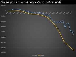 Capital gains have cut hour external debt in half!
10
-8000000
-7000000
-6000000
-5000000
-4000000
-3000000
-2000000
-1000000
0
1000000
NFA CumCA
 