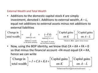 12
• Additions to the domestic capital stock K are simply
investment, denoted I. Additions to external wealth, A – L,
equal net additions to external assets minus net additions to
external liabilities
• Now, using the BOP identity, we know that CA + KA + FA = 0
so that minus the financial account –FA must equal CA + KA,
hence we can write
External Wealth and Total Wealth

  

losses)minus(gainseffectsValuation
economyhometheinto
assetsofimportNet
=
toAdditions
economyhomein the
assetstoAdditions
=
KtoAdditions –on
gainsCapital
+
on
gainsCapital
+)(
wealthtotal
inChange



















LAK
FAI
LA
  
losses)minus(gainseffectsValuation
–on
gainsCapital
+
on
gainsCapital
wealthtotal
inChange


















LAK
KACAI
 