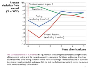 The Macroeconomics of Hurricanes The figure shows the average response (excluding transfers)
of investment, saving, and the current account in a sample of Caribbean and Central American
countries in the years during and after severe hurricane damage. The responses are as expected:
investment rises (to rebuild), and saving falls (to limit the fall in consumption); hence, the current
account moves sharply toward deficit.
15
 
