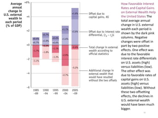 How Favorable Interest
Rates and Capital Gains
on External Wealth Help
the United States The
total average annual
change in U.S. external
wealth each period is
shown by the dark pink
columns. Negative
changes were offset in
part by two positive
effects. One effect was
due to the favorable
interest rate differentials
on U.S. assets (high)
versus liabilities (low).
The other effect was
due to favorable rates of
capital gains on U.S.
assets (high) versus
liabilities (low). Without
these two offsetting
effects, the declines in
U.S. external wealth
would have been much
bigger.
33
 