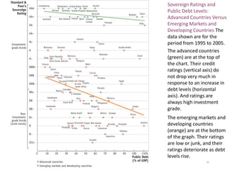 Sovereign Ratings and
Public Debt Levels:
Advanced Countries Versus
Emerging Markets and
Developing Countries The
data shown are for the
period from 1995 to 2005.
The advanced countries
(green) are at the top of
the chart. Their credit
ratings (vertical axis) do
not drop very much in
response to an increase in
debt levels (horizontal
axis). And ratings are
always high investment
grade.
The emerging markets and
developing countries
(orange) are at the bottom
of the graph. Their ratings
are low or junk, and their
ratings deteriorate as debt
levels rise.
35
 