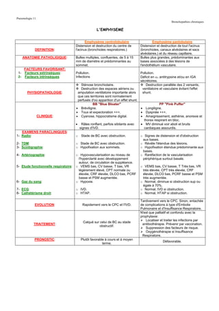 Pneumologie 11
                                                                                                           Bronchopathies chroniques

                                                       L'EMPHYSEME


                                              Emphysème centrolobulaire                      Emphysème panlobulaire
                                       Distension et destruction du centre de        Distension et destruction de tout l'acinus
             DEFINITION:               l'acinus (bronchioles respiratoires.)         (bronchioles, canaux alvéolaires et sacs
                                                                                     alvéolaires.) et du réseau capillaire.
      ANATOMIE PATHOLIGIQUE:           Bulles multiples, confluentes, de 5 à 15      Bulles plus grandes, prédominantes aux
                                       mm de diamètre et prédominantes au            bases associées à des lésions de
                                       sommet.                                       l'endothélium vasculaire.
      FACTEURS FAVORISANT:
 1-   Facteurs extrinsèques:           Pollution.                                    Pollution.
 2-   Facteurs intrinsèques            Infections                                    Déficit en α1 antitrypsine et/ou en IGA
                                                                                     sécrétoires.
                                          Sténose bronchiolaire.                         Destruction parallèle des 2 versants,
                                          Destruction des espaces aériens ou          ventilatoire et vasculaire évitant l'effet
        PHYSIOPATHOLOGIE:               amputation ventilatoire importante alors      shunt.
                                        que ces territoires sont normalement
                                        perfusés d'où apparition d'un effet shunt.
                                                  BB "Blue Bloater"                              PP "Pink Puffer"
                                       • Bréviligne.                               •    Longiligne.
                                       • Toux et expectoration +++.                •    Dyspnée +++.
                 CLINIQUE:             • Cyanose, hippocratisme digital.           •    Amaigrissement, asthénie, anorexie et
                                                                                       thorax respirant en bloc.
                                       •    Râles ronflant, parfois sibilants avec   • MV diminué voir aboli et bruits
                                           signes d'IVD.                               cardiaques assourdis.
   EXAMENS PARACLINIQUES:
1- Radio:                              o    Stade de BC avec obstruction.            o Signes de distension et d'obstruction
                                                                                      aux bases.
2- TDM:                                o Stade de BC avec obstruction.               o Révèle l'étendue des lésions.
3- Scintigraphie:                      o Hypofixation aux sommets.                   o Hypofixation étendue prédominante aux
                                                                                      bases.
4- Artériographie:                     o Hypovascularisation au niveau de            o Raréfaction de la vascularisation
                                        l'hyperclarté avec développement              périphérique surtout basale.
                                        autour, de circulation de suppléance.
5- Etude fonctionnelle respiratoire:   o VEMS bas, CV basse, T bas, VR               o VEMS bas, CV basse, T Très bas, VR
                                        légèrement élevé, CPT normale ou              très élevée, CPT très élevée, CRF
                                        élevée, CRF élevée, DLCO bas, PCRF            élevée, DLCO bas, PCRF basse et PSM
                                        basse et PSM augmentée.                       très augmentée.
6- Gaz du sang:                        o Hypoxie.                                    o Normal, diminue si obstruction sup ou
                                                                                      égale à 70%.
7- ECG:                                o IVD.                                        o Normal, IVD si obstruction.
8- Cathétérisme droit:                 o HTAP.                                       o Normal, HTAP si obstruction.

                                                                                     Tardivement vers le CPC. Sinon, entachée
             EVOLUTION:                      Rapidement vers le CPC et l'IVD.        de complications à type d'Embolie
                                                                                     Pulmonaire et d'Insuffisance Respiratoire.
                                                                                     N'est que palliatif et confondu avec la
                                                                                     prophylaxie:
                                                                                        Localiser et traiter les infections par
                                             Calqué sur celui de BC au stade
            TRAITEMENT:                                                               antibiothérapie. Prévenir par vaccination.
                                                        obstructif.
                                                                                        Suppression des facteurs de risque.
                                                                                        Oxygénothérapie si Insuffisance
                                                                                      Respiratoire.
             PRONOSTIC:                    Plutôt favorable à cours et à moyen
                                                                                                     Défavorable.
                                                          terme.
 