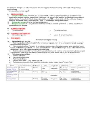 réductible (non-étranglée.) Sa taille varie de celle d'un œuf de pigeon à celle d'une orange selon qu'elle soit inguinale ou
inguino-scrotale.
   Le reste de l'examen est négatif.

VI-     COMPLICATIONS :
 A.      Etranglement herniaire: Survient le plus souvent sur HOE à collet court. Il se caractérise par l'installation d'une
    douleur aiguë, intense, quelques fois syncopale. La tentative d'un taxis ou d'une réduction est impossible (irréductible) Le
    tableau est celui d'une occlusion intestinale par strangulation avec AEG, vomissements, arrêt des matières et des gaz,
    distension abdominale, niveaux hydro-aériques à l'ASP. Le traitement est chirurgical en urgence.
 B.      Engouement herniaire: C'est un étranglement transitoire.
 C.      Phlegmon scrotal: suite à une perforation intestinale. Suivi d'une péritonite généralisée. Le tableau est celui d'une
    péritonite avec choc septique.

VII-     FORMES CLINIQUES :
 ➨        Forme du vieillard.                                                  ➨      Forme du nourrisson.

VIII-    DIAGNOSTIC DIFFERENTIEL :
          Adénopathie inguinale.                                                      Lipome de la région inguinale.

IX-      TRAITEMENT :
                                                      Traitement chirurgical (radical)
 A-       Hernioplastie: sans prothèse.
             Technique de Bassini: Fermeture de l'orifice herniaire par rapprochement du tendon conjoint à l'arcade crurale par
        des points de suture séparés.
             Technique de Shouldice: Fermeture de l'orifice selon plusieurs plans, fascia transversalis, gaine vasculaire, tendon
        conjoint, bord latéral du grand droit. Il se fait en 6 surjets (3 allers – retour) Cette technique est plus fiable et donne moins
        de récidives (2 à 5%.) Elle peut se faire sous anesthésie locale.
             Technique de Mac Vay: Même principe, fermeture de l'orifice musculo-pectinéal par abaissement du tendon conjoint
        au ligament de Cooper. C'est une technique douloureuse et sous haute tension avec un taux de récidive de 16%.
 B-       Techniques avec prothèses:
             Technique de Maxy.
             Technique de Jean Rives.
             Technique de Stoppa.
             Technique de Gilbert: La plus utilisée aux USA.
             Technique de Lichtenstein: Sous anesthésie locale, sans douleur et sans torsion "Tension Free".

        Hernie         Autres dénominations    Sac herniaire      Collet        Complications     Epidémiologie                  Cause
Hernie inguinale       H. indirecte.           Préformé.                                         Age: très jeune   Persistance du canal péritonéo-
                                                               Court.           Etranglement.
oblique externe        H. du cordon génital.                                                     Sexe: masculin    vaginal
Hernie inguinale                                                                                                   Involution sénile.
                       H. directe              Néoformé.       Très large.                       Age: 60aine
moyenne                                                                                                            Atrophie musculaire
Hernie inguinale
                                                                               Exceptionnelle.
interne
                                                               Fibreux et                        Age: 60aine.      Involution sénile.
Hernie crurale                                 Néoformé                         Etranglement
                                                               inextensible.                     Sexe: Féminin     Atrophie musculaire.
 