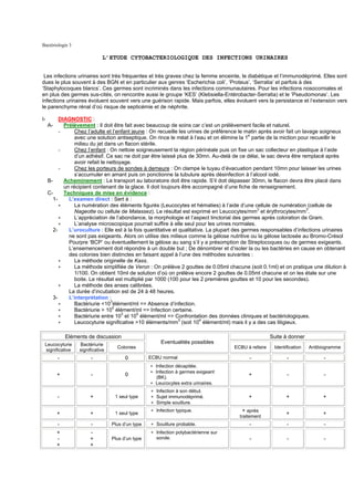 Bactériologie 3

                               L’ETUDE CYTOBACTERIOLOGIQUE DES INFECTIONS URINAIRES


 Les infections urinaires sont très fréquentes et très graves chez la femme enceinte, le diabétique et l’immunodéprimé. Elles sont
dues le plus souvent à des BGN et en particulier aux genres ‘Escherichia coli’, ‘Proteus’, ‘Serratia’ et parfois à des
‘Staphylocoques blancs’. Ces germes sont incriminés dans les infections communautaires. Pour les infections nosocomiales et
en plus des germes sus-cités, on rencontre aussi le groupe ‘KES’ (Klebsiella-Entérobacter-Serratia) et le ‘Pseudomonas’. Les
infections urinaires évoluent souvent vers une guérison rapide. Mais parfois, elles évoluent vers la persistance et l’extension vers
le parenchyme rénal d’où risque de septicémie et de néphrite.

I-         DIAGNOSTIC :
     A-      Prélèvement : Il doit être fait avec beaucoup de soins car c’est un prélèvement facile et naturel.
           -      Chez l’adulte et l’enfant jeune : On recueille les urines de préférence le matin après avoir fait un lavage soigneux
                                                                                               e
                  avec une solution antiseptique. On rince le méat à l’eau et on élimine la 1 partie de la miction pour recueillir le
                  milieu du jet dans un flacon stérile.
           -      Chez l’enfant : On nettoie soigneusement la région périnéale puis on fixe un sac collecteur en plastique à l’aide
                  d’un adhésif. Ce sac ne doit par être laissé plus de 30mn. Au-delà de ce délai, le sac devra être remplacé après
                  avoir refait le nettoyage.
           -      Chez les porteurs de sondes à demeure : On clampe le tuyau d’évacuation pendant 10mn pour laisser les urines
                  s’accumuler en amant puis on ponctionne la tubulure après désinfection à l’alcool iodé.
     B-      Acheminement : Le transport au laboratoire doit être rapide. S’il doit dépasser 30mn, le flacon devra être placé dans
             un récipient contenant de la glace. Il doit toujours être accompagné d’une fiche de renseignement.
     C-      Techniques de mise en évidence :
        1-     L’examen direct : Sert à :
           ∗      La numération des éléments figurés (Leucocytes et hématies) à l’aide d’une cellule de numération (cellule de
                                                                                                  3                      3
                  Nageotte ou cellule de Malassez). Le résultat est exprimé en Leucocytes/mm et érythrocytes/mm .
           ∗      L’appréciation de l’abondance, la morphologie et l’aspect tinctorial des germes après coloration de Gram.
           ∗      L’analyse microscopique pourrait suffire à elle seul pour les urines normales.
       2-      L’uroculture : Elle est à la fois quantitative et qualitative. La plupart des germes responsables d’infections urinaires
               ne sont pas exigeants. Alors on utilise des milieux comme la gélose nutritive ou la gélose lactosée au Bromo-Crésol
               Pourpre ‘BCP’ ou éventuellement la gélose au sang s’il y a présomption de Streptocoques ou de germes exigeants.
               L’ensemencement doit répondre à un double but ; De dénombrer et d’isoler la ou les bactéries en cause en obtenant
               des colonies bien distinctes en faisant appel à l’une des méthodes suivantes :
           ∗      La méthode originelle de Kass.
           ∗      La méthode simplifiée de Veron : On prélève 2 gouttes de 0.05ml chacune (soit 0.1ml) et on pratique une dilution à
                  1/100. On obtient 10ml de solution d’où on prélève encore 2 gouttes de 0.05ml chacune et on les étale sur une
                  boite. Le résultat est multiplié par 1000 (100 pour les 2 premières gouttes et 10 pour les secondes).
           ∗      La méthode des anses calibrées.
               La durée d’incubation est de 24 à 48 heures.
       3-      L’interprétation :
           ∗      Bactériurie <103élément/ml => Absence d’infection.
           ∗      Bactériurie > 105 élément/ml => Infection certaine.
           ∗      Bactériurie entre 103 et 105 élément/ml => Confrontation des données cliniques et bactériologiques.
           ∗      Leucocyturie significative >10 éléments/mm3 (soit 104 élément/ml) mais il y a des cas litigieux.

              Eléments de discussion                                                                   Suite à donner
 Leucocyturie      Bactériurie                          Eventualités possibles
                                     Colonies                                         ECBU à refaire    Identification   Antibiogramme
 significative     significative
          -              -               0          ECBU normal                             -                 -                -
                                                    ∗ Infection décapitée.
                                                    ∗ Infection à germes exigeant
          +              -               0            (BK).
                                                                                            +                 -                -
                                                    ∗ Leucocytes extra urinaires.
                                                    ∗ Infection à son début.
          -             +           1 seul type     ∗ Sujet immunodéprimé.                  +                 +               +
                                                    ∗ Simple souillure.
                                                    ∗ Infection typique.                  + après
          +             +           1 seul type                                                               +               +
                                                                                        traitement
          -              -         Plus d’un type   ∗ Souillure probable.                   -                 -                -
          +             -                           ∗ Infection polybactérienne sur
          -             +          Plus d’un type     sonde.                                -                 -                -
          +             +
 