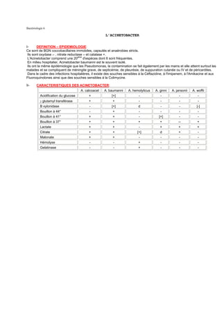Bactériologie 6

                                                     L'ACINETOBACTER


I-      DEFINITION – EPIDEMIOLOGIE:
Ce sont de BGN coccobacillaires immobiles, capsulés et anaérobies stricts.
 Ils sont oxydase – , nitrate reductase – et catalase +.
 L'Acinetobacter comprend une 20aine d'espèces dont 6 sont fréquentes.
 En milieu hospitalier, Acinetobacter baumanni est le souvent isolé.
 Ils ont la même épidémiologie que les Pseudomonas, la contamination se fait également par les mains et elle atteint surtout les
malades et se compliquent de méningite grave, de septicémie, de pleurésie, de suppuration cutanée ou IV et de péricardites.
 Dans le cadre des infections hospitalières, il existe des souches sensibles à la Céftazidine, à l'Imipenem, à l'Amikacine et aux
Fluoroquinolones ainsi que des souches sensibles à la Colimycine.

II-     CARACTERISTIQUES DES ACINETOBACTER:
                                      A. calcoacet   A. baumanni     A. hemolyticus    A. ginni   A. jansonii   A. woffii
           Acidification du glucose        +              [+]               -              -           -            -
           γ glutamyl transférase          +              +                 -              -           -            -
           B xylonidase                    -              [+]               d              -           -           [-]
           Bouillon à 44°                  -              +                 -              -           -            -
           Bouillon à 41°                  +              +                 -             [+]          -            -
           Bouillon à 37°                  +              +                 +             +            --           +
           Lactate                         +              +                 -             +            +            +
           Citrate                         +              +                [+]            d            +            -
           Malonate                        +              +                 -              -           -            -
           Hémolyse                        -               -                +              -           -            -
           Gelatinase                      -               -                +              -           -            -
 