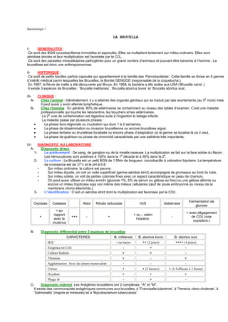 Bactériologie 7

                                                               LA BRUCELLA


I-     GENERALITES :
 Ce sont des BGN coccobacillaires immobiles et asporulés. Elles se multiplient lentement sur milieu ordinaire. Elles sont
aérobies strictes et leur multiplication est favorisée par le CO2.
 Ce sont des parasites intracellulaires pathogènes pour un grand nombre d’animaux et pouvant être transmis à l’homme ; La
brucellose est donc une anthropozoonose.

II-      HISTORIQUE :
 Ce sont de petits bacilles parfois capsulés qui appartiennent à la famille des ‘Parvobactéries’. Cette famille se divise en 6 genres
d’intérêt médical parmi lesquelles les Brucelles, le Bordet GENGOD (responsable de la coqueluche.)
 En 1887, la fièvre de malte a été découverte par Bruce. En 1968, la bactérie a été isolée aux USA (‘Brucella canis’.)
 Il existe 3 espèces de Brucelles ; ‘Brucella melitansis’, ‘Brucella abortus bovis’ et ‘Brucella abortus suis’.

III-   CLINIQUE :
   A-   Chez l’animal : Généralement, il y a atteinte des organes génitaux qui se traduit par des avortements (au 5e mois) mais
        il peut aussi y avoir atteinte lymphatique.
   B-   Chez l’homme : En général, 80% de vétérinaires se contaminent au niveau des tables d’examen. C’est une maladie
        professionnelle qui touche les laborantins, les bouchers et les vétérinaires.
         La 2e voie de contamination est digestive suite à l’ingestion le laitage infecté.
         La maladie passe par plusieurs phases :
     •      La phase loco-régionale ou incubation qui dure 1 à 2 semaines.
     •      La phase de dissémination ou invasion brucellienne ou encore brucellose aiguë.
     •      La phase tertiaire ou brucellose focalisée ou encore phase d’adaptation où le germe se localise là où il veut.
     •      La phase de guérison ou phase de chronicité caractérisée par une asthénie très importante.

IV-    DIAGNOSTIC AU LABORATOIRE :
  A-     Diagnostic direct :
    1-     Le prélèvement : De sang, de ganglion ou de la moelle osseuse. La multiplication se fait sur la face solide du flacon.
                                                                 e                            e
           Les hémocultures sont positives à 100% dans la 1 décade et à 30% dans la 2 .
    2-     La culture : La Brucella est un petit BGN de 1.5Nm de longueur, coccobacille à coloration bipolaire. La température
           de croissance est de 37°c et le pH à 6.8.
       ∗     Sur milieu ordinaire, la culture est pauvre.
       ∗     Sur milieu liquide, on voit un voile superficiel (germe aérobie strict) accompagné de grumeaux au fond du tube.
       ∗     Sur milieu solide, on voit de petites colonies fines avec un aspect caractéristique en peau de chamois.
       ∗     On peut aussi utiliser un milieu enrichi (glucose 1%, 5% de sérum ou gélose au foie) ou une gélose albimie ou
             encore un milieu trypticase soja voir même des milieux cellulaires (œuf de poule embryonné au niveau de la
             membrane chorio-allantoïde.)
    3-     L’identification : C’est un aérobie strict dont la multiplication est favorisée par le CO2.

                                                                                                                        Fermentation de
     Oxydase         Catalase             Aldol   Nitrate reductase               H 2S               Gelatinase
                                                                                                                            glucose
                        + en
                                                                                                                    + avec dégagement
                      rapport                                                  + ou – selon
         +                          +++     -              +                                             -             de CO2 (voie
                      avec la                                                    l’espèce.
                                                                                                                        oxydative.)
                     virulence

  B-       Diagnostic différentiel entre 3 espèces de brucelles:
                                 CARACTERES                    B. militansis      B. abortus bovis           B. abortus suis
                  H2S                                           - ou traces         ++ (2 jours)             ++++ (4 jours)
                  Exigence en CO2                                     -                  +                          -
                  Culture fushine                                     +                  +                          -
                  Thionine                                            +                  -                         +
                  Agglutination Avec du sérum monovalent              +                  -                          -
                  Uréase                                              +             + (2 heures)        + (1/4 d'heure à 1 heure)
                  Oxydase                                             +                  +                         +
                  Phage tb                                            -                  +                          -
  C-      Diagnostic indirect: Les Antigènes brucelliens ont 2 complexes; "A" et "M".
    Il existe des communautés antigéniques communes aux brucelles, à 'Francisella tularémie', à 'Yersinia vibrio cholerae', à
    'Salmonella' (majore et mineures) et à 'Mycobacterium tuberculosis'.
 