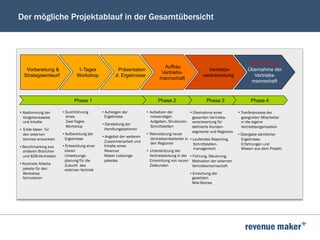BEI ERFOLG:
Übernahme der
Vertriebs-
mannschaft
Der mögliche Projektablauf in der Gesamtübersicht
Vorbereitung &
Strategieentwurf
Aufbau
Vertriebs-
mannschaft
1-Tages
Workshop
Präsentation
d. Ergebnisse
Phase 1
Vertriebs-
verantwortung
•  Aufsetzen der
notwendigen
Aufgaben, Strukturen,
Schnittstellen
•  Rekrutierung neuer
Vertriebsmitarbeiter in
den Regionen
•  Unterstützung der
Vertriebsleitung in der
Entwicklung von neuen
Zielkunden
• Übernahme einer
gesamten Vertriebs-
verantwortung für
definierte Kunden-
segmente und Regionen
• Laufendes Reporting,
Schnittstellen-
management
• Führung, Steuerung,
Motivation der externen
Vertriebsmannschaft
• Erreichung der
gesetzten
Mile-Stones
• Abstimmung der
Vorgehensweise
und Inhalte
•  Erste Ideen für
den externen
Vertrieb entwickeln
• Benchmarking aus
anderen Branchen
und B2B-Vertrieben
• Konkrete Arbeits-
pakete für den
Workshop
formulieren
• Durchführung
eines
Zwei-Tages-
Workshop
• Aufbereitung der
Ergebnisse
• Entwicklung einer
klaren
Umsetzungs-
planung für die
Zukunft des
externen Vertrieb
• Aufzeigen der
Ergebnisse
• Darstellung der
Handlungsoptionen
• Angebot der weiteren
Zusammenarbeit und
Inhalte eines
Revenue
Maker Leistungs-
paketes
Phase 2 Phase 3 Phase 4
• Tranferprozess der
geeigneten Mitarbeiter
in die eigene
Vertriebsorganisation
• Übergabe sämtlicher
Ergebnisse,
Erfahrungen und
Wissen aus dem Projekt
 