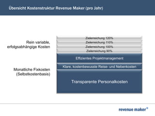 Übersicht Kostenstruktur Revenue Maker (pro Jahr)
Zielerreichung 90%
Effizientes Projektmanagement
Klare, kostenbewusste Reise- und Nebenkosten
Transparente Personalkosten
Zielerreichung 100%
Zielerreichung 110%
Zielerreichung 120%
Monatliche Fixkosten
(Selbstkostenbasis)
Rein variable,
erfolgsabhängige Kosten
 