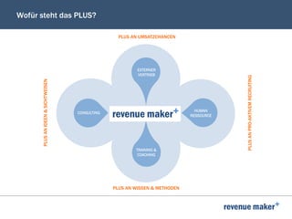 Wofür steht das PLUS?
CONSULTING
TRAINING &
COACHING
HUMAN
RESSOURCE
EXTERNER
VERTRIEB
PLUS AN UMSATZCHANCEN
PLUS AN WISSEN & METHODEN
PLUSANPRO-AKTIVEMRECRUITING
PLUSANIDEEN&SICHTWEISEN
 