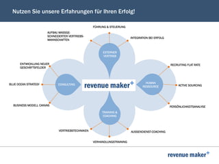 Nutzen Sie unsere Erfahrungen für Ihren Erfolg!
CONSULTING
TRAINING &
COACHING
HUMAN
RESSOURCE
EXTERNER
VERTRIEB
BLUE OCEAN STRATEGY
ENTWICKLUNG NEUER
GESCHÄFTSFELDER
BUSINESS MODELL CANVAS
VERTRIEBSTECHNIKEN
VERHANDLUNGSTRAINING
AUSSENDIENST-COACHING
RECRUITING FLAT RATE
ACTIVE SOURCING
PERSÖNLICHKEITSANALYSE
AUFBAU MASSGE-
SCHNEIDERTER VERTRIEBS-
MANNSCHAFTEN
FÜHRUNG & STEUERUNG
INTEGRATION BEI ERFOLG
 