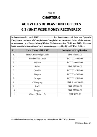 Page-26
CHAPTER 6
ACTIVITIES OF BLAST UNIT OFFICES
6.3 (UNIT WISE MONEY RECOVERED)
In last 6 months, total BDT…........................ has been recovered from the Opposite
Party upon the basis of Complainant Complaints so submitted. Most of the amount
so recovered, are Dower Money/Mahar, Maintenance for Child and Wife. Here are
last 6 months information of total amounts recovered by BLAST Unit Offices.
SL. Unit Name - BLAST Number of Application
1. Head Office/Judge Court BDT 195185.00
2. Head Office Labor BDT 2238040.00
3. Rajshahi BDT 3590800.00
4. Sylhet BDT 213000.00
5. Comilla BDT 3237500.00
6. Bagura BDT 2347000.00
7. Faridpur BDT 3237500.00
8. Chittagong BDT 5,144,500.00
9. RAN. BDT 635000.00
10. Rangpur BDT 273000.00
11. Others (Total: 12) BDT 4632.00
© All information attached in this page are collected from BLST CMS System.
Continue Page-27
 