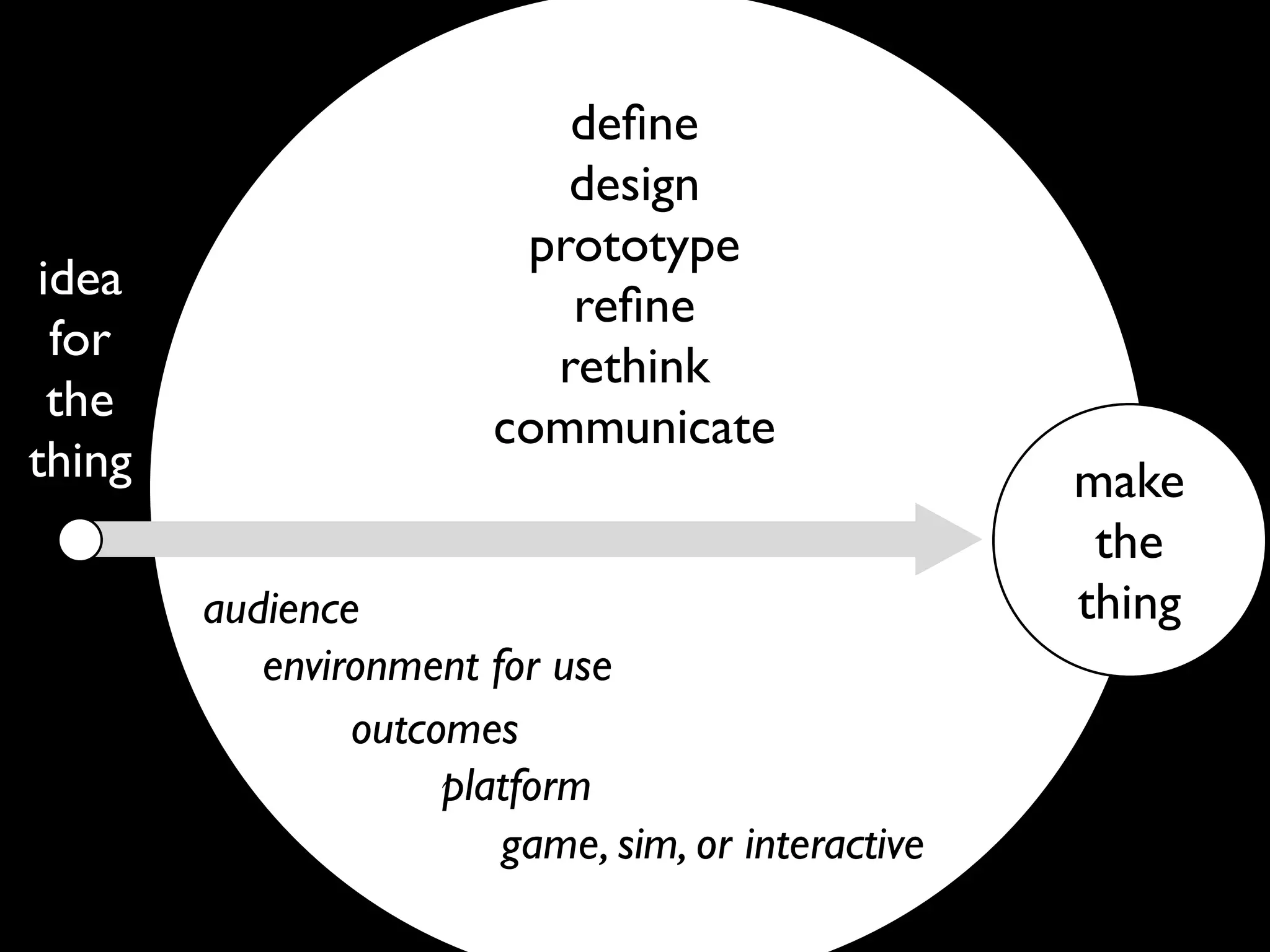deﬁne
                           design
                         prototype
 idea
                           reﬁne
  for
                          rethink
  the
                        communicate
thing                                               make
                                                     the
        audience                                    thing
           environment for use
                outcomes
                     platform
                        game, sim, or interactive
 