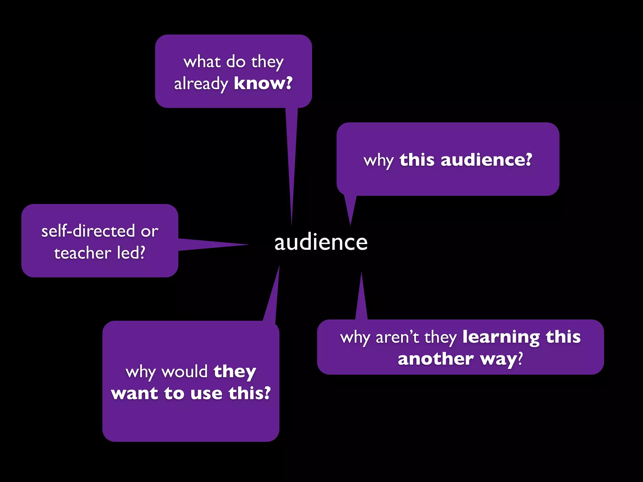 what do they
                   already know?



                                     why this audience?


self-directed or
  teacher led?               audience


                                   why aren’t they learning this
                                          another way?
          why would they
         want to use this?
 