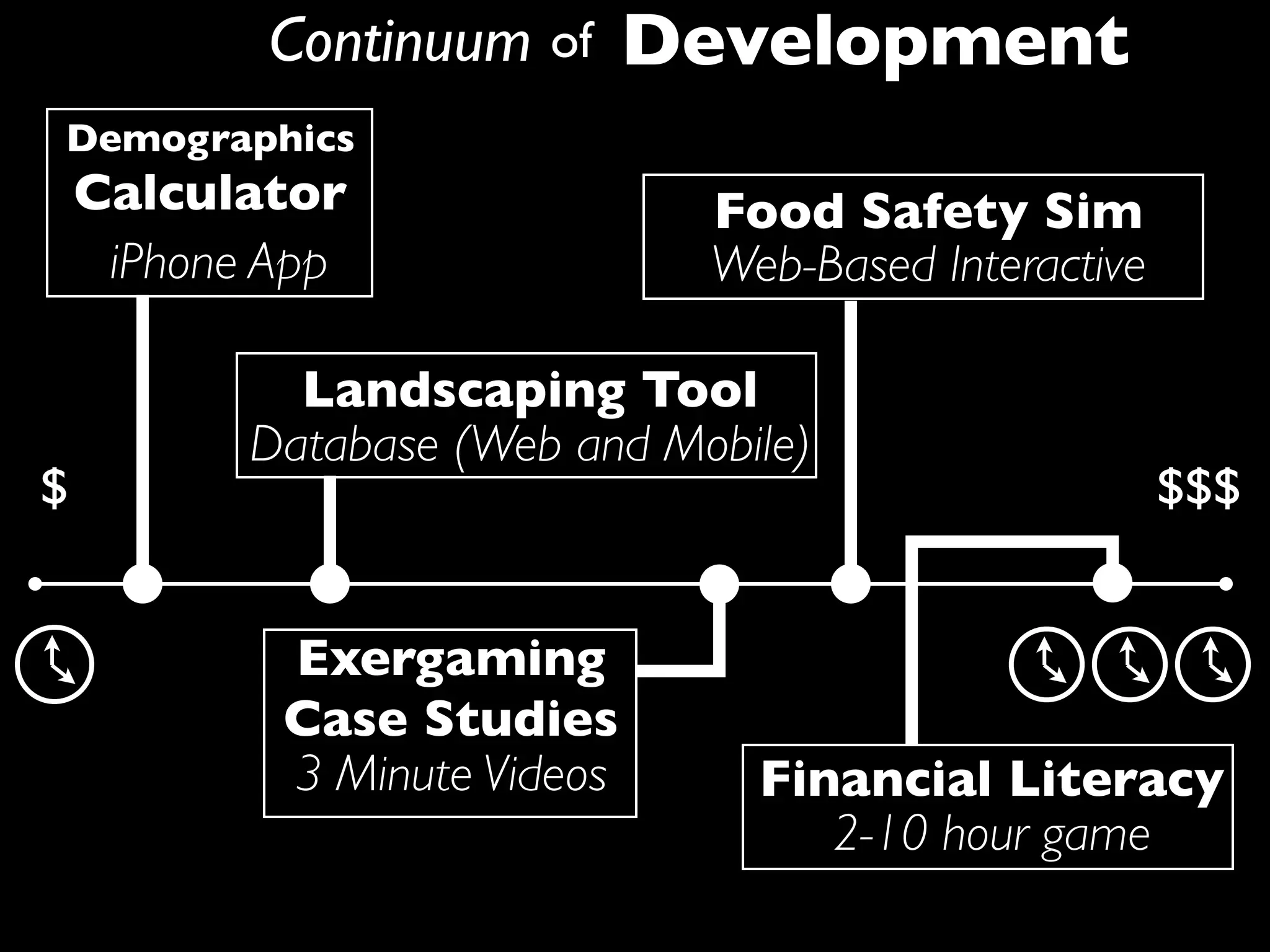 Continuum of Development
Demographics
    Calculator                 Food Safety Sim
     iPhone App                Web-Based Interactive

             Landscaping Tool
           Database (Web and Mobile)
$                                                      $$$


            Exergaming
            Case Studies
            3 Minute Videos      Financial Literacy
                                    2-10 hour game
 
