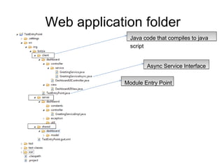 Web application folder
Java code that compiles to java
script
Module Entry Point
Async Service Interface
 