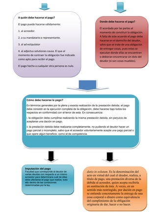 A quién debe hacerse el pago?
                                                                      Donde debe hacerse el pago?
El pago puede hacerse válidamente:
                                                                      El acordado por las partes al
1. al acreedor.                                                       momento de constituir la obligación.
2. a su mandatario o representante.                                   A falta de este acuerdo el pago debe
                                                                      hacerse en el domicilio del deudor,
3. al ad estipulator                                                  salvo que se trate de una obligación
                                                                      de entregar cosas, pues estas se
4. al adjectus solutiones causa. El que al
                                                                      ejecutan donde ellas se encuentren
momento de contraer la obligación fue indicado
                                                                      o debieran encontrarse sin dolo del
como apto para recibir el pago.
                                                                      deudor (si son cosas muebles).
El pago hecho a cualquier otra persona es nulo.




       Cómo debe hacerse le pago?

       En términos generales por la plena y exacta realización de la prestación debida, el pago
       debe consistir en la ejecución completa de la obligación, debe hacerse bajo todos los
       respectos en conformidad con el tenor de esta. En consecuencia:

       i. la obligación debe cumplirse realizando la misma prestación debida, sin perjuicio de
       aceptarse una dación en pago.

       ii. la prestación debida debe realizarse completamente, no pudiendo el deudor hacer un
       pago parcial o incompleto, salvo que el acreedor voluntariamente acepte una pago parcial o
       que opere algún beneficio, como el de competencia.




      Imputación del pago
      Facultad que corresponde al deudor de                datio in solutum. Es la denominación del
      varias deudas con respecto a un mismo                acto en virtud del cual el deudor, realiza, a
      acreedor para determinara cuál de ellas
      debe afectarse el pago que realice, todo             título de pago, una prestación diversa de la
      ello dentro de las condiciones                       debida al acreedor, quien acepta recibirla
      determinadas por la ley.
                                                           en sustitución de ésta. A veces, en un
                                                           sentido más restringido, por dación en pago
                                                           se entiende concretamente la entrega de una
                                                           cosa corporal o dinero como equivalencia
                                                           del cumplimiento de la obligación
                                                           originaria de dar, hacer o no hacer.
 
