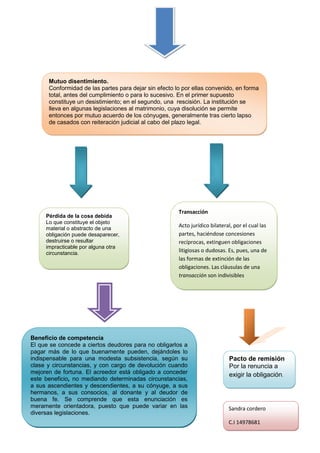 Mutuo disentimiento.
      Conformidad de las partes para dejar sin efecto lo por ellas convenido, en forma
      total, antes del cumplimiento o para lo sucesivo. En el primer supuesto
      constituye un desistimiento; en el segundo, una rescisión. La institución se
      lleva en algunas legislaciones al matrimonio, cuya disolución se permite
      entonces por mutuo acuerdo de los cónyuges, generalmente tras cierto lapso
      de casados con reiteración judicial al cabo del plazo legal.




                                                       Transacción
     Pérdida de la cosa debida
     Lo que constituye el objeto
     material o abstracto de una
                                                       Acto jurídico bilateral, por el cual las
     obligación puede desaparecer,                     partes, haciéndose concesiones
     destruirse o resultar                             recíprocas, extinguen obligaciones
     impracticable por alguna otra
     circunstancia.
                                                       litigiosas o dudosas. Es, pues, una de
                                                       las formas de extinción de las
                                                       obligaciones. Las cláusulas de una
                                                       transacción son indivisibles




Beneficio de competencia
El que se concede a ciertos deudores para no obligarlos a
pagar más de lo que buenamente pueden, dejándoles lo
indispensable para una modesta subsistencia, según su                        Pacto de remisión
clase y circunstancias, y con cargo de devolución cuando                     Por la renuncia a
mejoren de fortuna. El acreedor está obligado a conceder                     exigir la obligación.
este beneficio, no mediando determinadas circunstancias,
a sus ascendientes y descendientes, a su cónyuge, a sus
hermanos, a sus consocios, al donante y al deudor de
buena fe. Se comprende que esta enunciación es
meramente orientadora, puesto que puede variar en las                        Sandra cordero
diversas legislaciones.
                                                                             C.I 14978681
 