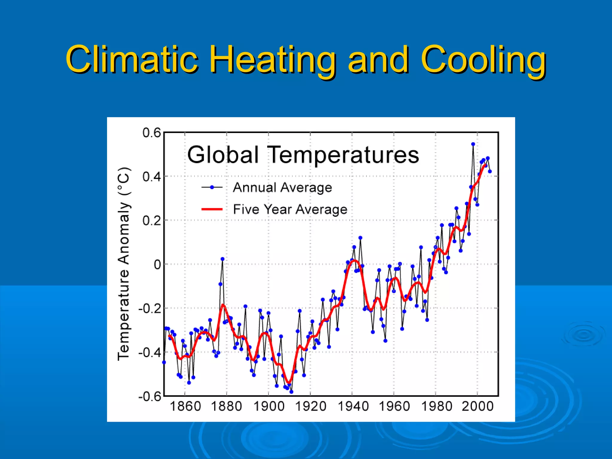 Climatic Heating and CoolingClimatic Heating and Cooling
 