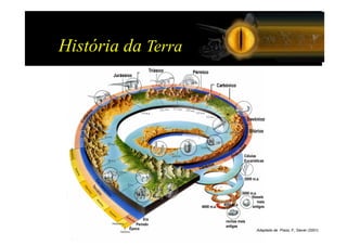 História da Terra




                    Adaptado de Press, F.; Siever (2001)
 
